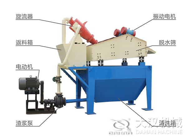 脫水振動篩由旋流器，返料箱，電動機，渣漿泵，振動電機，脫水篩，清洗箱等組成