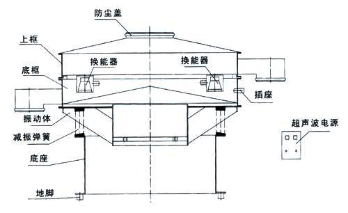 超聲波振動篩內部結構圖：防塵蓋，上框，底框，換能器，振動體，減振彈簧，底座，地腳，超聲波電源。