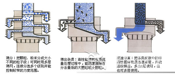 塑料防腐振動篩：篩分：把顆粒，粉塵篩分成大小不同的粒子段，可同時用多層篩網(wǎng)，連續(xù)篩分選多個級別并能控制較窄的粒度范圍。篩出雜質(zhì)：高性能篩機在高流量處理過程中，能迅速清除百分含量低的大顆粒或小顆粒。漿渣分離：把各類漿液中的非溶性固體物質(zhì)迅速清楚，并能連續(xù)排渣，多為1層使用，但也可多層使用。
