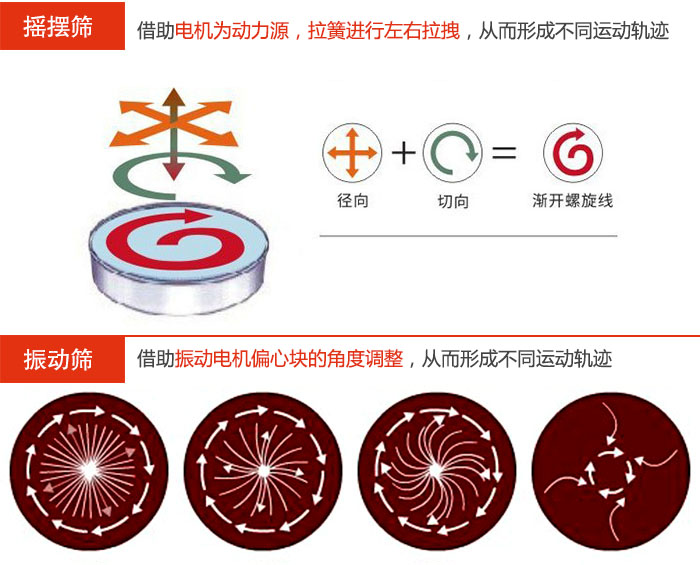 搖擺篩：借助電機為動力源，拉簧進行左右拉拽，從而形成不同運動軌跡振動篩：借助振動電機偏心塊的角度調(diào)整，從而形成不同運動軌跡。