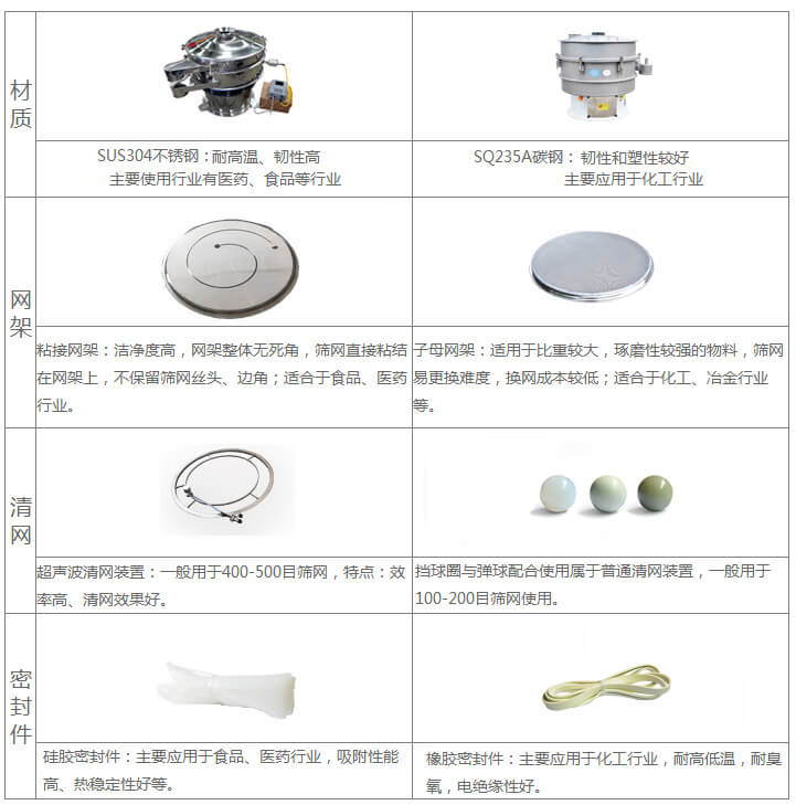 超聲波旋振篩與普通旋振篩相比有什么優(yōu)點(diǎn)：材質(zhì)不銹鋼材質(zhì)主要使用行業(yè)有：醫(yī)藥，食品等行業(yè)優(yōu)質(zhì)不銹鋼特點(diǎn)：耐高溫，韌性高。碳鋼：主要應(yīng)用于化工行業(yè)，碳素鋼特點(diǎn)：韌性和塑性較好。網(wǎng)架：粘接網(wǎng)架：潔凈度高，網(wǎng)架整體無死角，篩網(wǎng)直接粘接在網(wǎng)架上，不保留篩網(wǎng)絲頭，邊角，適合于食品，醫(yī)藥行業(yè)。子母架：適用于比重較大，磨琢性較強(qiáng)的物料，篩網(wǎng)易更換，換網(wǎng)成本較低：適合化工，冶金行業(yè)等使用。清網(wǎng)：擋球圈與彈跳球配合使用于普通清網(wǎng)裝置，一般用于100-200目篩網(wǎng)使用。超聲波清網(wǎng)裝置：一般用于400-500目篩網(wǎng)，特點(diǎn)：效率高，清網(wǎng)效果好。密封件：橡膠密封件：主要應(yīng)用于化工行業(yè)，耐高低溫，耐臭氧，電絕緣性好。硅膠密封件：主要應(yīng)用于食品，醫(yī)藥行業(yè)，吸附性能高，熱穩(wěn)定性好等。